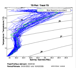 Tracé TS