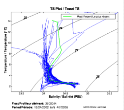 Tracé TS