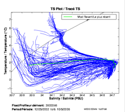 Tracé TS