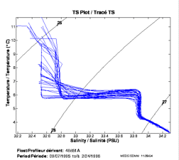 Tracé TS