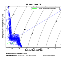 Tracé TS