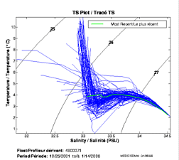 Tracé TS