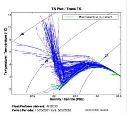 Tracé TS