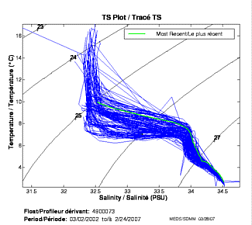 TS Plot