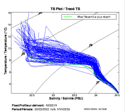 TS Plot