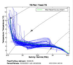 TS Plot