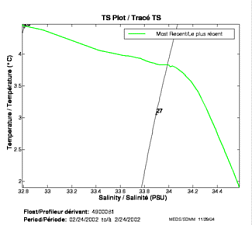 Tracé TS