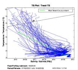 Tracé TS