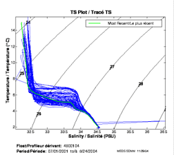 Tracé TS