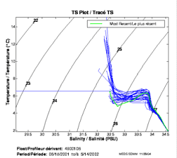 TS Plot