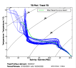 TS Plot