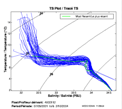 TS Plot