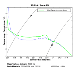 TS Plot