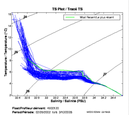 Tracé TS