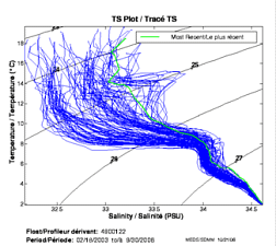 TS Plot