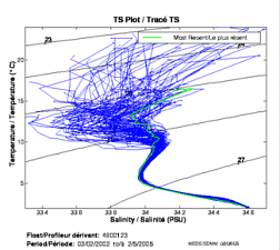 TS Plot