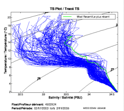 Tracé TS