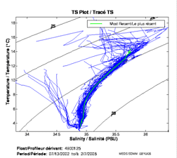 TS Plot