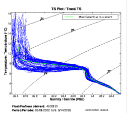 Tracé TS