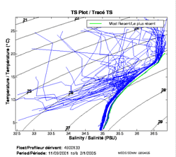 Tracé TS