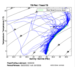 TS Plot