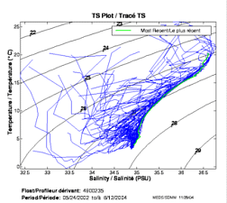 TS Plot