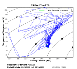 Tracé TS