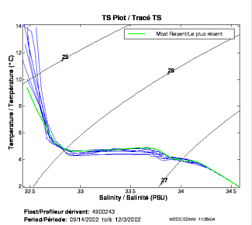 Tracé TS