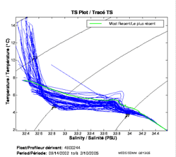 Tracé TS