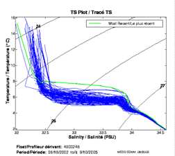 Tracé TS