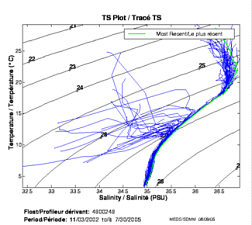 TS Plot