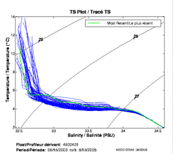 Tracé TS