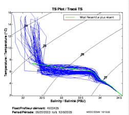 TS Plot