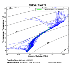 TS Plot