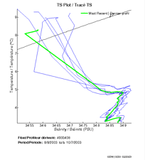 TS Plot