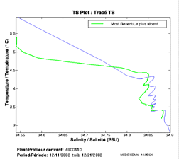 Tracé TS