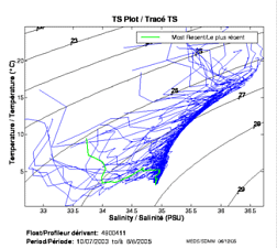 Tracé TS