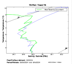 Tracé TS