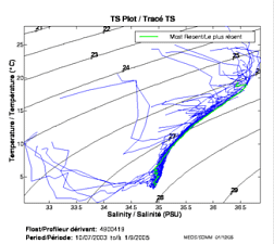 TS Plot