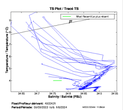 Tracé TS