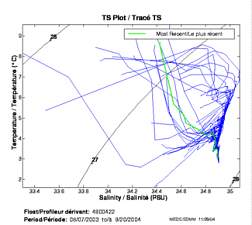 TS Plot