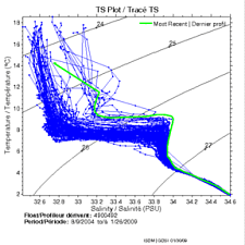 TS Plot