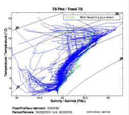 Tracé TS