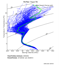 TS Plot