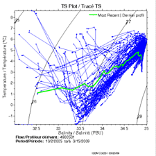 TS Plot