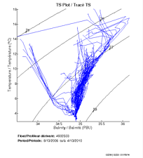 TS Plot