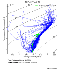 TS Plot