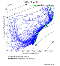 TS Plot