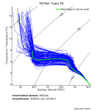 TS Plot