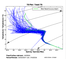 TS Plot